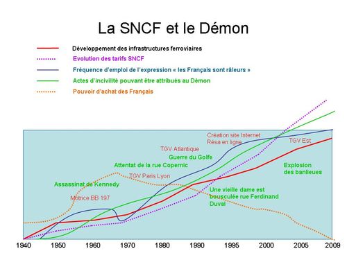 La SNCF et le Démon