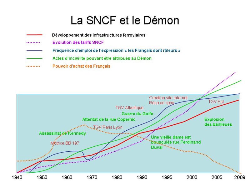 La SNCF et le Démon